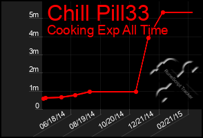 Total Graph of Chill Pill33