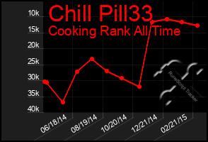 Total Graph of Chill Pill33