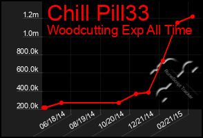 Total Graph of Chill Pill33