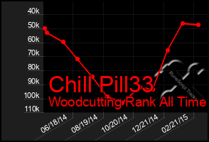 Total Graph of Chill Pill33