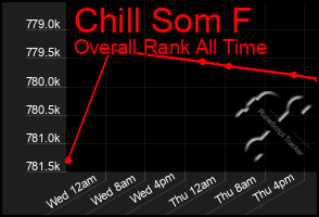 Total Graph of Chill Som F