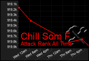 Total Graph of Chill Som F