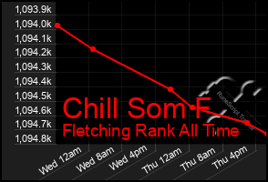 Total Graph of Chill Som F