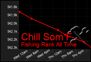 Total Graph of Chill Som F