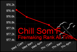 Total Graph of Chill Som F