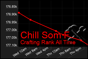 Total Graph of Chill Som F