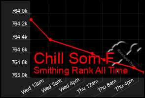 Total Graph of Chill Som F