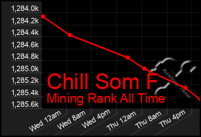 Total Graph of Chill Som F