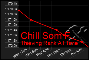 Total Graph of Chill Som F