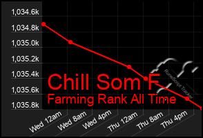 Total Graph of Chill Som F