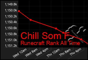 Total Graph of Chill Som F