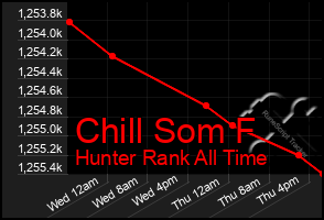 Total Graph of Chill Som F