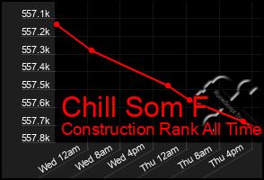 Total Graph of Chill Som F