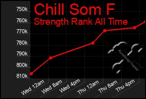 Total Graph of Chill Som F