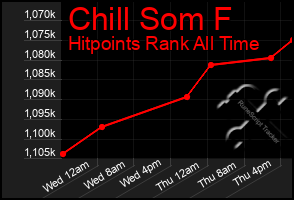 Total Graph of Chill Som F