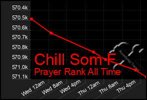 Total Graph of Chill Som F