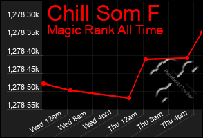Total Graph of Chill Som F