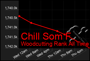 Total Graph of Chill Som F