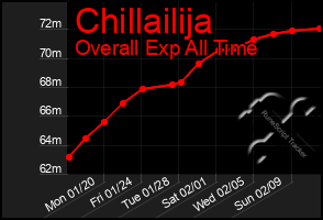 Total Graph of Chillailija