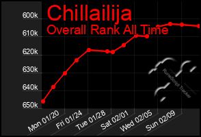 Total Graph of Chillailija