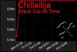 Total Graph of Chillailija