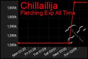 Total Graph of Chillailija