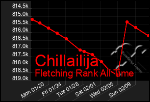 Total Graph of Chillailija