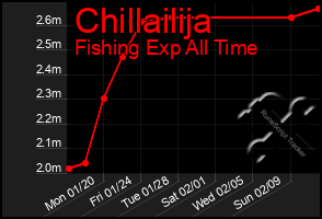 Total Graph of Chillailija