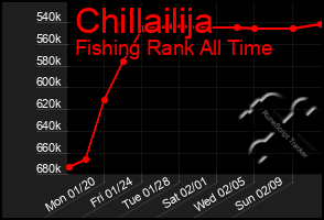 Total Graph of Chillailija