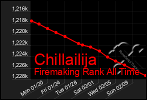 Total Graph of Chillailija