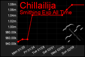 Total Graph of Chillailija