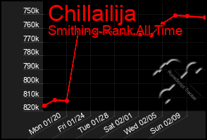 Total Graph of Chillailija