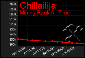 Total Graph of Chillailija