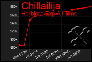 Total Graph of Chillailija