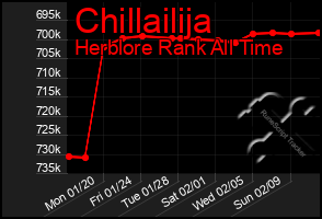 Total Graph of Chillailija