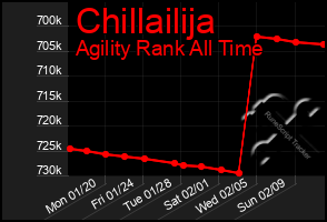 Total Graph of Chillailija