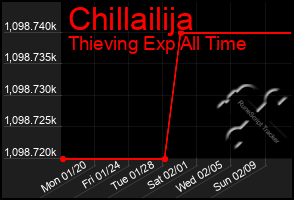 Total Graph of Chillailija