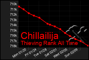 Total Graph of Chillailija