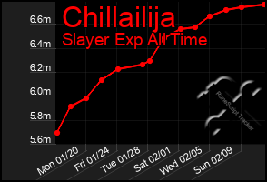 Total Graph of Chillailija