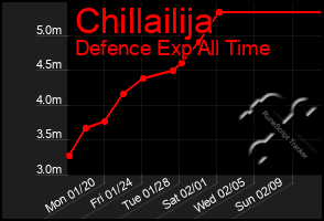 Total Graph of Chillailija