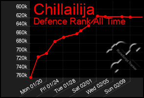 Total Graph of Chillailija