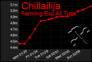 Total Graph of Chillailija