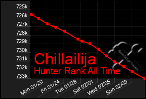 Total Graph of Chillailija