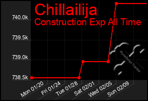 Total Graph of Chillailija