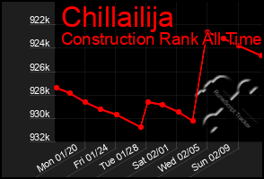 Total Graph of Chillailija