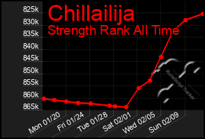 Total Graph of Chillailija