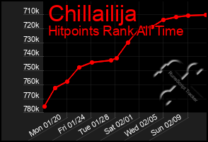 Total Graph of Chillailija