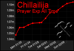 Total Graph of Chillailija