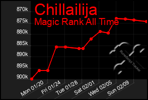 Total Graph of Chillailija