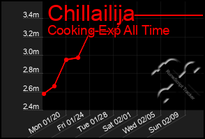 Total Graph of Chillailija